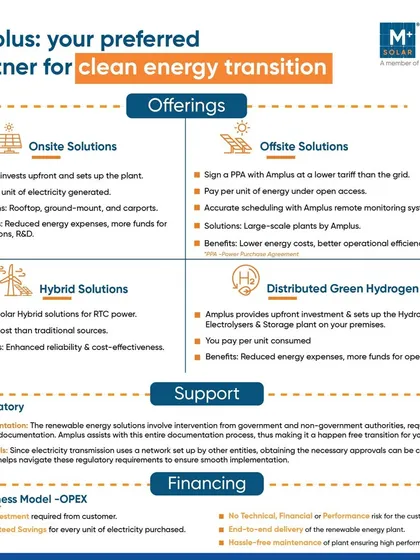 An overview of our comprehensive clean energy offerings, from on-site and off-site solutions to hybrid systems and green hydrogen. We provide end-to-end support, including regulatory navigation and zero-investment financing, to make our clients' energy transition seamless.