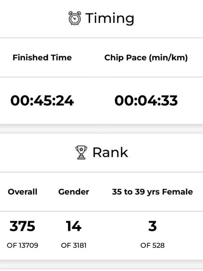 A duplicate of image 52. The numbers don't lie. A screenshot of my TCS10K race results, showing a finish time of 45:24 and a 3rd place rank in my age category.