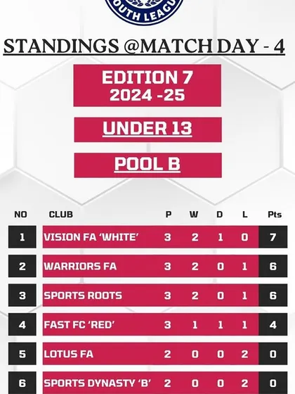 The standings for our U13 'Red' team in Pool B of the Gurgaon Youth League.