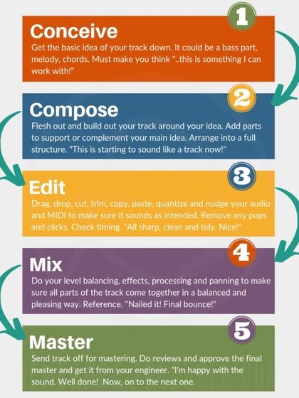 The five stages of music production, from conceiving the initial idea to the final mastering. We guide students through this entire process.