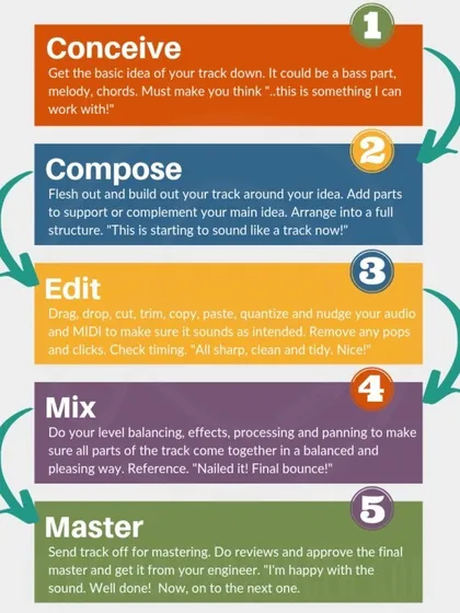 This infographic breaks down the five key stages of song production. I guide my students through this entire process, from conceiving the initial idea to the final mastered track ready for release.