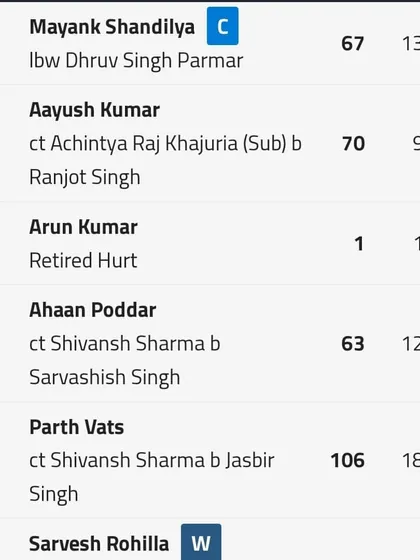The batting scorecard from the same match, where Mayank scored 67 runs, showcasing his all-round capabilities as a captain.