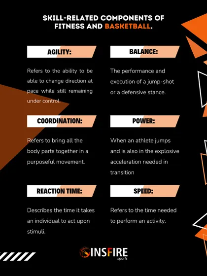 An infographic explaining the key skill related components of fitness we focus on. We train for agility, balance, coordination, power, reaction time, and speed.