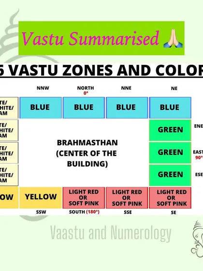 This chart is a simple guide to the 16 Vastu zones and the right colors for each. While I advise keeping home colors light, you can use this to choose the perfect color for a highlighter wall that is both beautiful and Vastu compliant. This helps balance the five elements in your space.