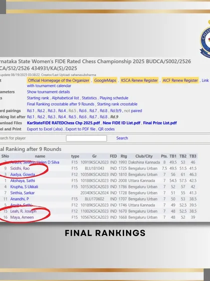 The official final rankings from the Karnataka State Women's FIDE Rated Chess Championship, highlighting the top placements of our students Siddhi Rao, Leah R Joseph, and Maya Ameen.
