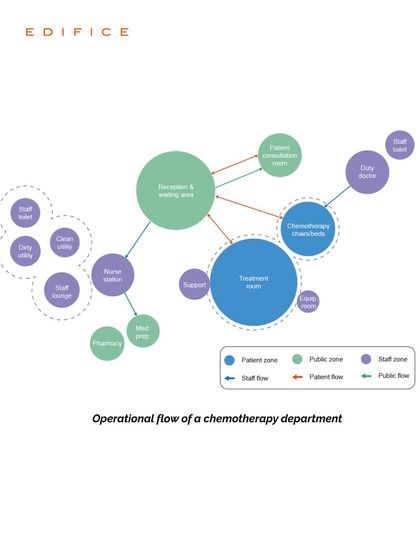 Edifice Consultants - Healthcare Facility Design Specialized Cancer Care Centers photo 10