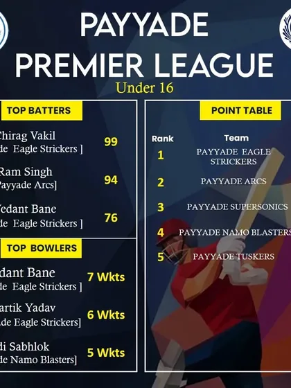 The third week update for the PPL 2023 Under 16 league.