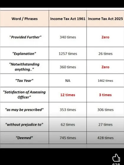 A comparative table showing the simplification of language in the proposed Income Tax Act 2025 versus the 1961 Act. This change will make the law clearer and easier for taxpayers to understand.