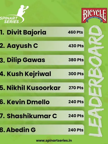 This is what you play for. Our live leaderboard shows exactly where you stand after every series. Every point you earn in a match gets you closer to the top.