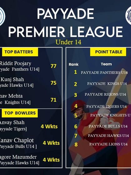 The fourth week update for the PPL 2023 Under 14 league, tracking the young talent.