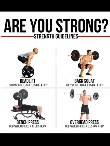 Are you strong? This graphic provides general strength guidelines for four key lifts: deadlift, back squat, bench press, and overhead press. I also provide a sample 3-day workout plan using these exercises.