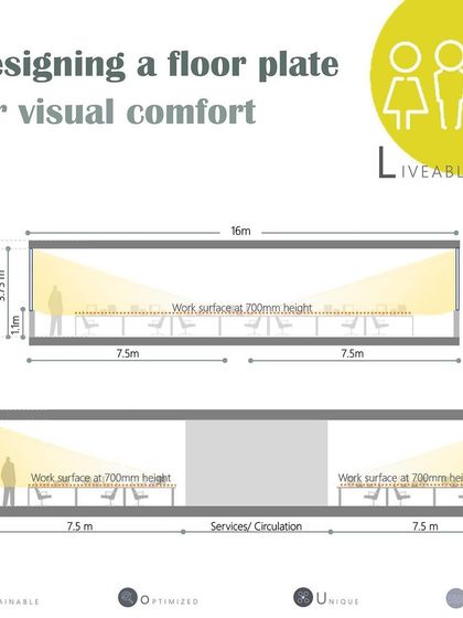 This diagram explores ideal floor plate dimensions for maximizing natural light in an office. By keeping the distance from the window to the core at 7.5 meters, I ensure that all work surfaces receive adequate daylight, enhancing visual comfort and productivity.