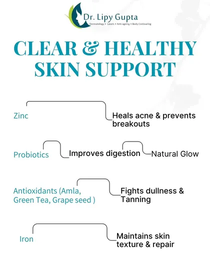 Clear and healthy skin is supported by essential nutrients. This graphic shows how supplements like Zinc, Probiotics, Antioxidants, and Iron can help heal acne, fight dullness, and maintain skin texture.
