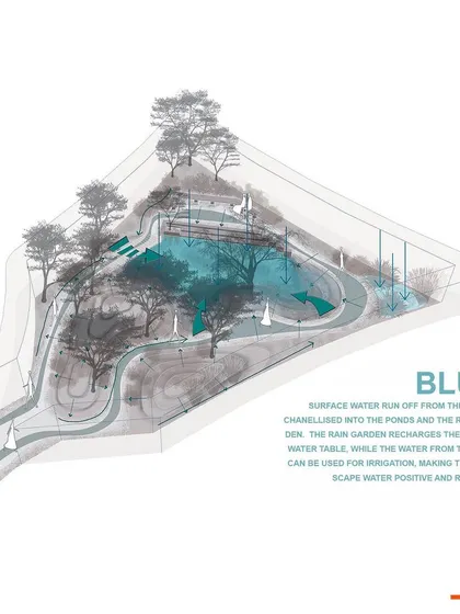 The 'Blue' layer focuses on water management. This diagram shows how surface runoff is channeled into a 'kund' and rain gardens, which recharge the groundwater table and make the landscape water-positive.