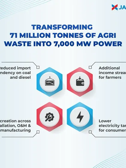 We are transforming agricultural waste into power. This graphic details the benefits of converting 71 million tonnes of agri-waste into 7,000 MW of power in UP, including reduced import dependency, new income for farmers, and lower electricity tariffs for consumers.