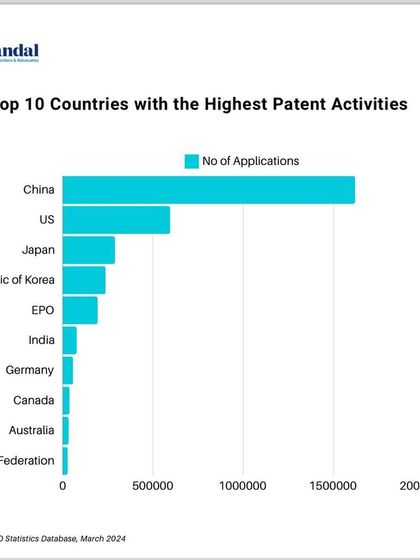 According to WIPO statistics, India is a key player in patent filings, demonstrating its significant R&D output.