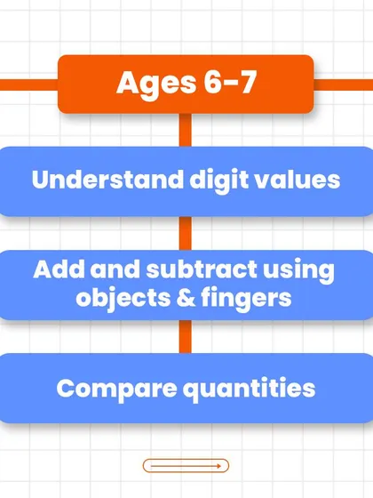 Between ages 6-7, kids should start to understand digit values, add and subtract using objects and fingers, and compare quantities (more or less).