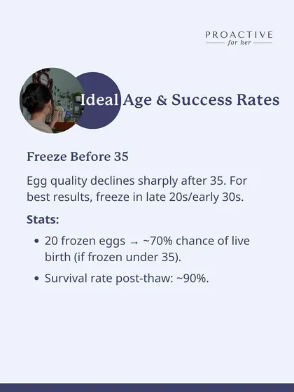 Age is a critical factor. For the best results, I recommend freezing before 35, as egg quality declines sharply after that. Statistically, freezing about 20 eggs under 35 gives you a roughly 70% chance of a live birth in the future.