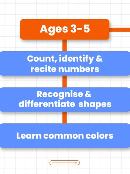 In the early years (ages 3-5), the focus is on foundational skills like counting, recognizing numbers and shapes, and identifying colors.