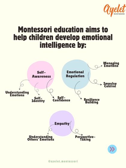 Montessori education aims to develop emotional intelligence by fostering self-awareness, emotional regulation, and empathy. These are skills for life.