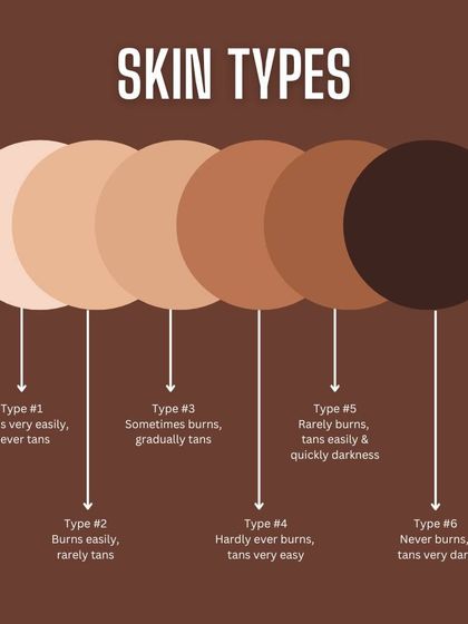 This chart illustrates the different skin types according to the Fitzpatrick scale. During your consultation, we use this to determine the precise settings for your laser treatment, ensuring safety and effectiveness for all skin tones.