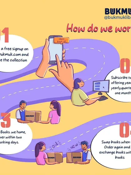 Our process is designed to be completely hassle free for busy parents. This visual guide walks you through the four simple steps from signing up on our website to swapping your read books for new ones.