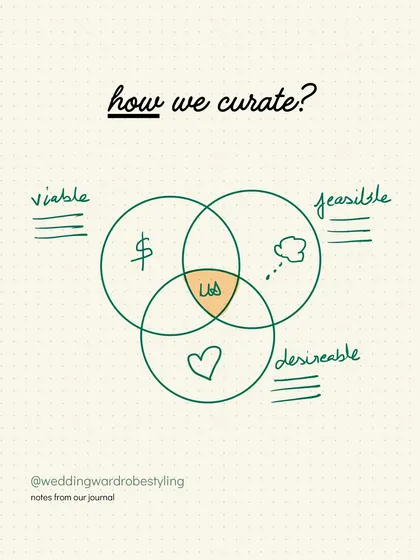 A Venn diagram illustrating 'How We Curate'. We find the sweet spot between what is desirable (what you love), viable (what fits your budget), and feasible (what is practical for the event).