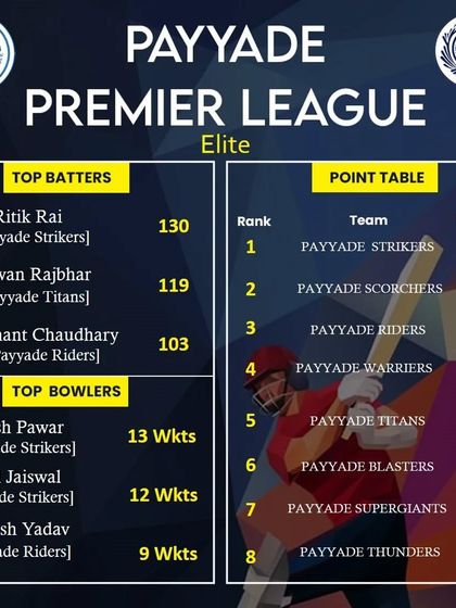 The second week update for the PPL 2023 Elite division.