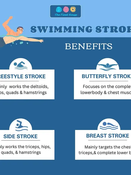 An infographic explaining the benefits of different swimming strokes, from freestyle working the deltoids to breaststroke targeting the chest.