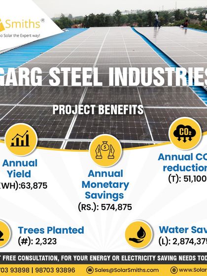 Garg Steel Industries, a leading manufacturer, is now using solar power to reduce operational costs. Their system saves them over ₹5.7 lakhs annually and has the impact of planting over 2,300 trees.