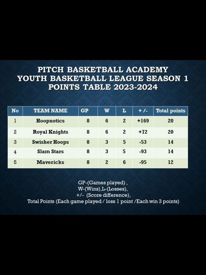 Pitch Basketball - Youth Basketball Leagues Track Your Progress: Stats & Standings photo 31