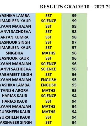 A detailed look at our Grade 10 results for 2023-2024. Students have excelled in SST, Science, English, and Maths with scores as high as 99.