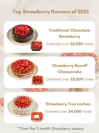 A look back at our top strawberry flavours. The Traditional Chocolate Strawberry cake is a clear winner, followed closely by the Strawberry Biscoff Cheesecake and Strawberry Tres Leches.