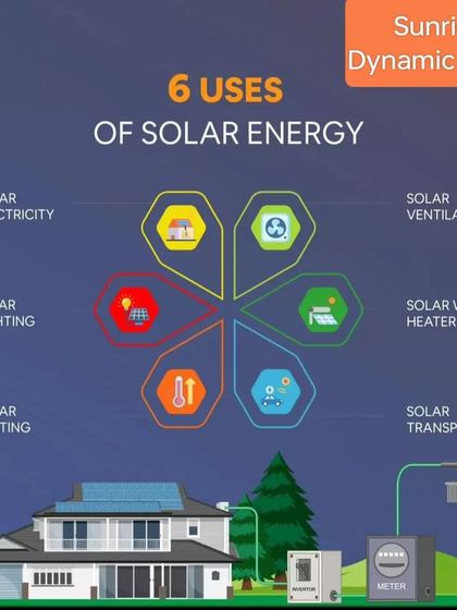 Solar energy has many uses beyond just powering your lights. This chart shows six common applications, including solar water heating, ventilation, and even transportation.