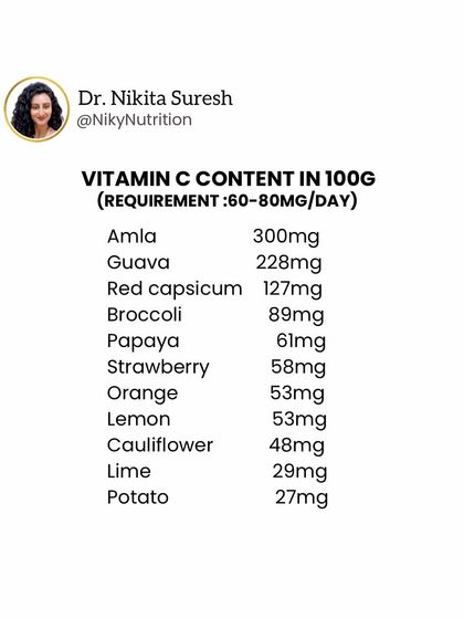 You can easily meet your daily Vitamin C needs through diet. This graphic shows the Vitamin C content in common foods, with amla and guava topping the list, far surpassing oranges.