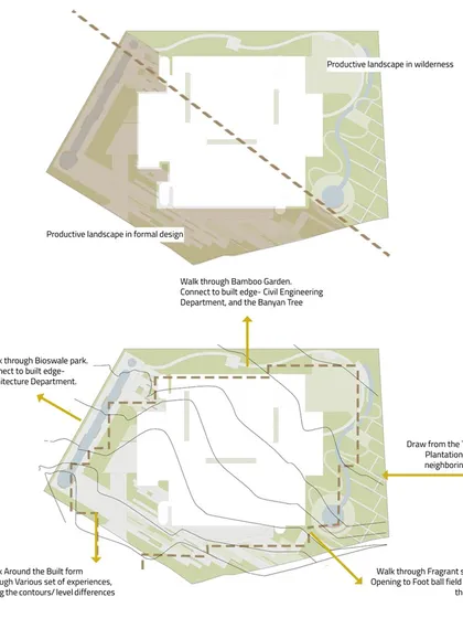 This diagram outlines the experiential paths through the COE landscape. It shows how users can walk through a bamboo garden, a bioswale park, or fragrant shrub fields, connecting different parts of the campus through nature.