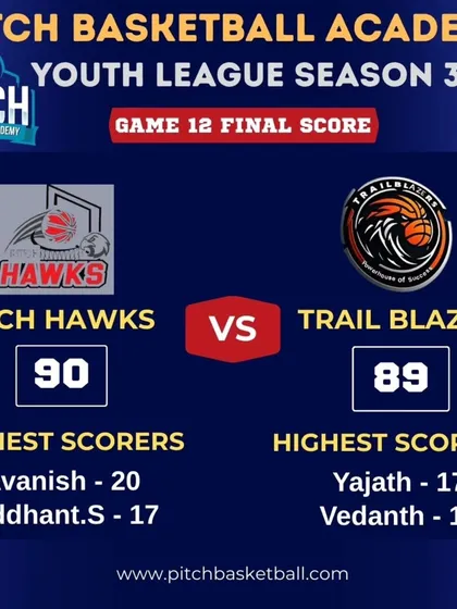 It doesn't get closer than this. A single point decided the game between the Pitch Hawks and the Trail Blazers, a testament to the competitive spirit of our league.