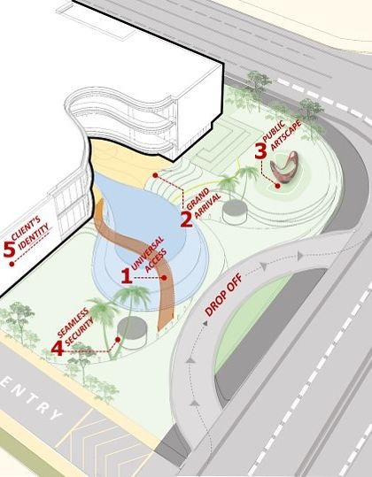 This site plan illustrates the curated arrival experience for a public building. It shows the flow from the drop-off point, through a grand arrival court with universal access, past public art, and into the building, creating a welcoming and seamless journey.