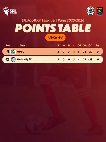 The bottom of the U9 Co-Ed table in Pune after Game Week 5.