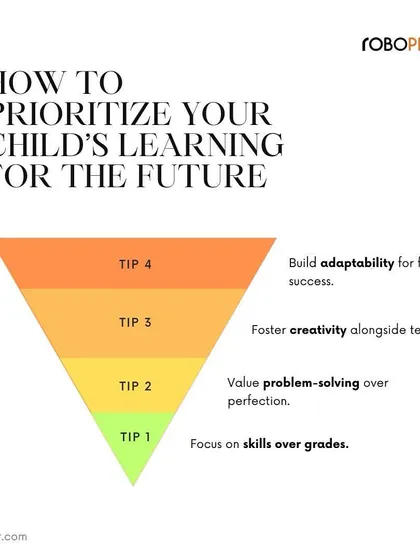 Our teaching philosophy is built on a clear hierarchy of priorities for future-focused learning. We emphasize building adaptable skills, fostering creativity with technology, and valuing the process of problem-solving over the pursuit of perfection.