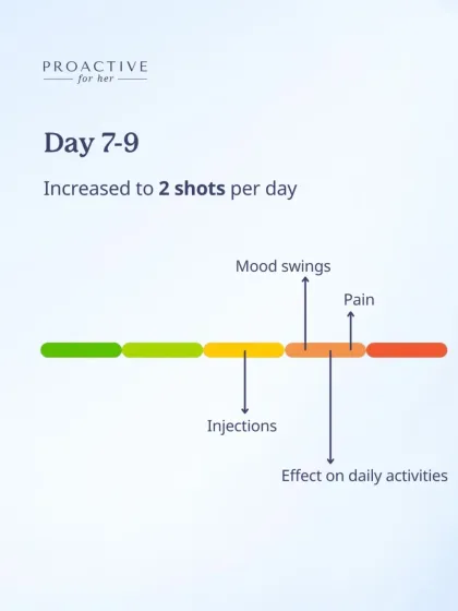 In days 7-9, the dosage might increase to two shots per day. This is when some women report more noticeable effects like mood swings or minor pain, as shown on this timeline from a client's journey.