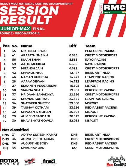 The final results for the Junior Max class at Round 2.