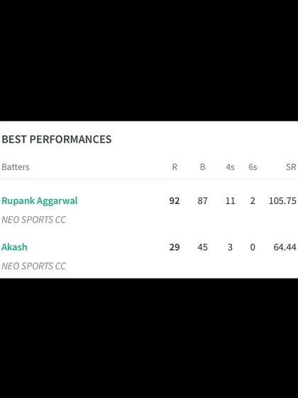The best batting performances from the match, led by Rupank Aggarwal.