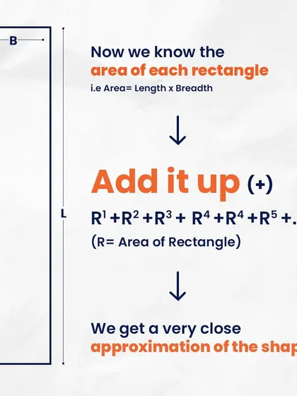 Once we break down a complex shape into simple rectangles, we know the area of each is length times breadth. Adding them all up gives us the answer. This is how we make advanced concepts like calculus intuitive.