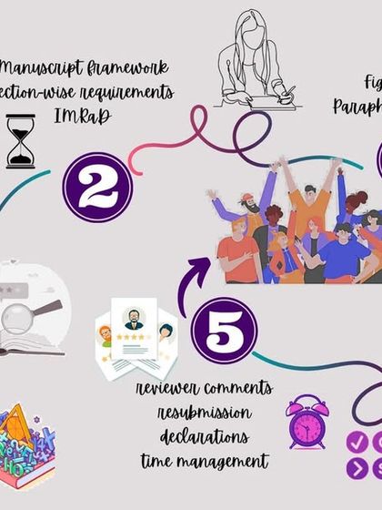 This infographic breaks down the entire process of writing and publishing a research article into five manageable steps, which I cover in detail during my intensive workshops.