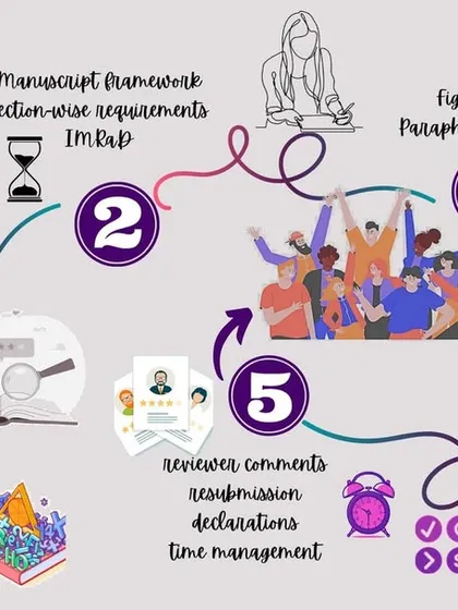 This infographic breaks down the entire process of writing and publishing a research article into five manageable steps. From compiling results and literature review to handling reviewer comments, having a clear plan makes the overwhelming task feel achievable.