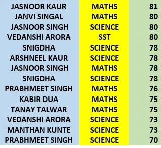 Every student's progress matters. Here are more results from our 2023-2024 Grade 10 batch, showcasing a wide range of scores that reflect individual improvement and hard work.