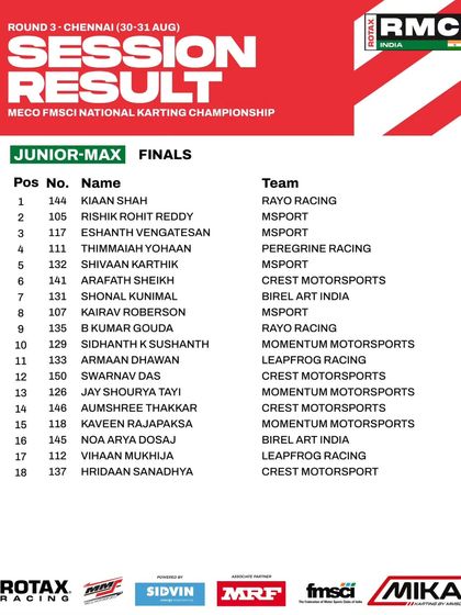The final session results for the Junior Max class at Round 3.