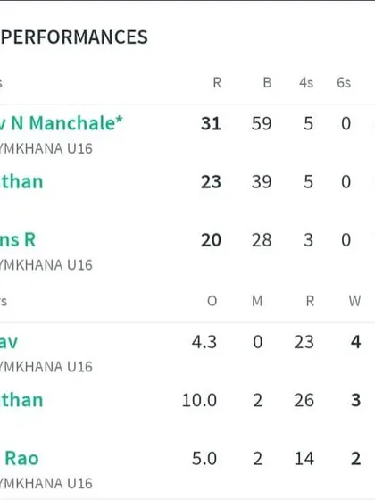 A look at the best performers list from the tournament, showing strong contributions from City Gymkhana players in both batting and bowling.