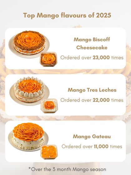 Here are the top mango flavours that you all loved so much. The Mango Biscoff Cheesecake was ordered over 23,000 times in just three months. I am so grateful for your love.
